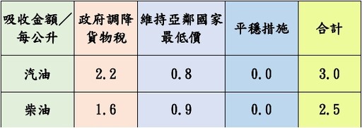 荷包注意！中油宣布明起汽、柴油雙雙調漲