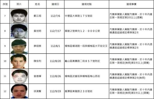 桃園酒駕累犯+15 姓名、正面照大公開