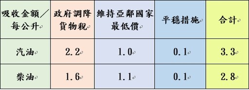 中油公布下周油價 明起柴油調漲