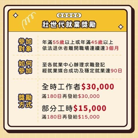 桃園祭出就業獎勵金 促進壯世代勞動力再運用