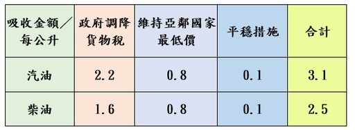 加油要快！台灣中油宣布12/2起汽、柴油雙雙調漲