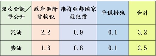 台灣中油宣布12/9起 汽、柴油雙雙調降