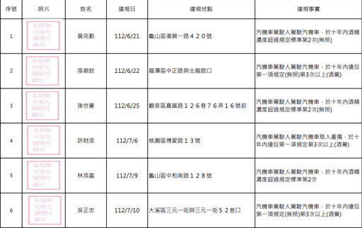 桃園酒駕累犯+15 姓名、正面照片公開