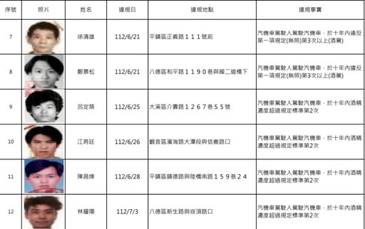 桃園酒駕累犯+15 姓名、正面照片公開