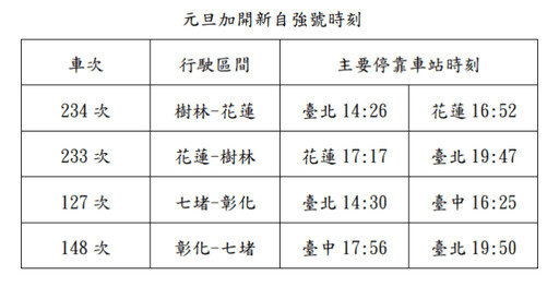 跨年、元旦湧人潮 台鐵加開班次12/18開放訂票