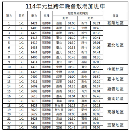 跨年、元旦湧人潮 台鐵加開班次12/18開放訂票