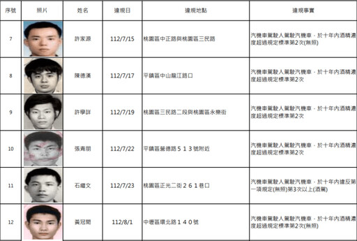 桃園酒駕累犯再增15人 姓名、正面照大公開