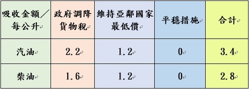 加油要快！中油宣布明起汽、柴油價格要漲了