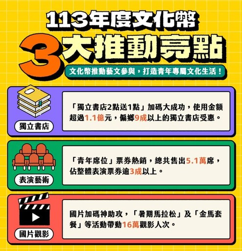 只剩8天！16至22歲青年專屬 1200元文化幣年底過期