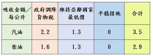 油價持平！中油宣布12/30起汽、柴油價格凍漲