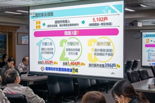 全力協助航空城拆遷戶 張善政曝今年將進入安置宅入住階段