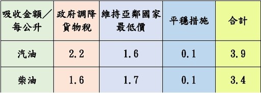 加油要快！台灣中油宣布明起汽、柴油價格調漲