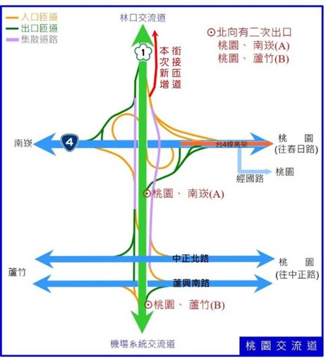 國1桃園交流道將增設北上匝道銜接五楊高架 有望改善壅塞情形