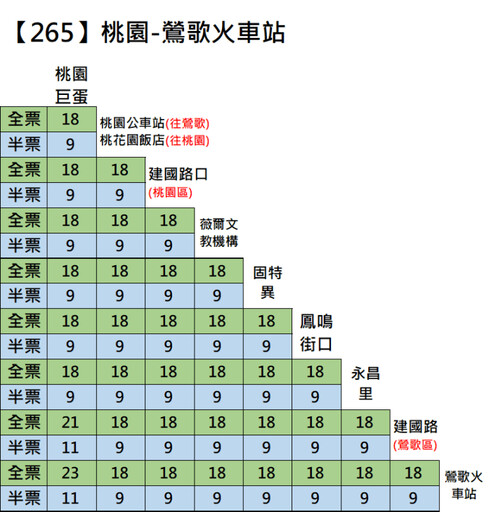 265公車1/15起轉正式路線 滿足桃園往返鶯歌乘車需求