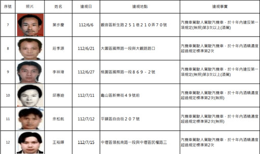 桃園酒駕累犯+15 交裁處公布姓名、照片