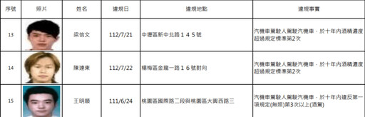 桃園酒駕累犯+15 交裁處公布姓名、照片