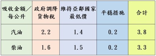 荷包注意！台灣中油宣布1/13起汽、柴油雙雙調漲