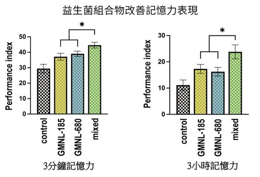 國人益生菌研究獲得世界肯定 改善記憶力成果榮獲國際知名期刊登載