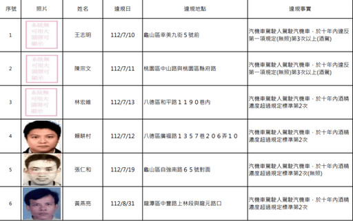 桃園酒駕累犯再添15人 姓名、正面照曝光