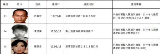 桃園酒駕累犯再添15人 姓名、正面照曝光