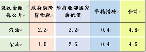 加油要快！中油宣布汽、柴油價格明調漲