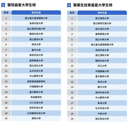 醫院最愛大學生排行揭曉 長庚科大「就業保證」獲高度肯定