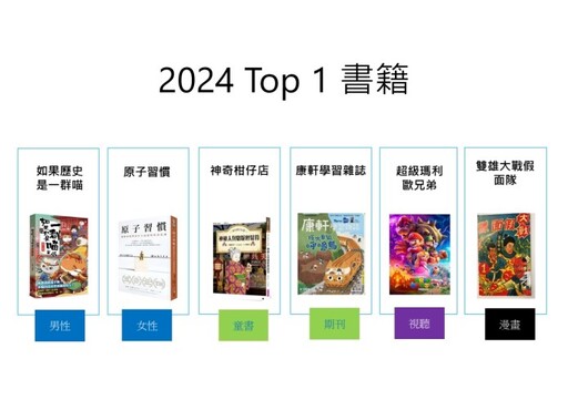 桃園人最愛看這些書！市圖公布2024年度借閱排行榜