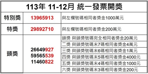 開獎資訊／統一發票11-12月 壹千萬得獎號碼