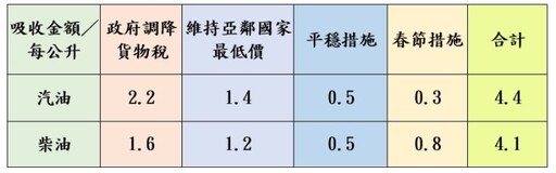 春節穩定物價！中油宣布明起汽柴油價格皆不調整