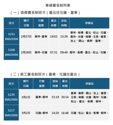 台鐵開放228連假訂票 逾5萬張票順利售出