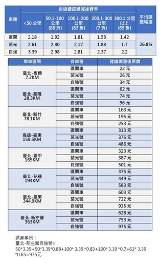 30年未調整！台鐵提漲票價 平均漲幅約26.8%