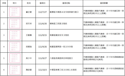 桃園酒駕累犯+15 姓名、照片曝光