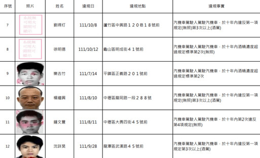 桃園酒駕累犯+15 姓名、照片曝光