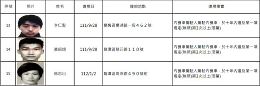 桃園酒駕累犯+15 姓名、照片曝光