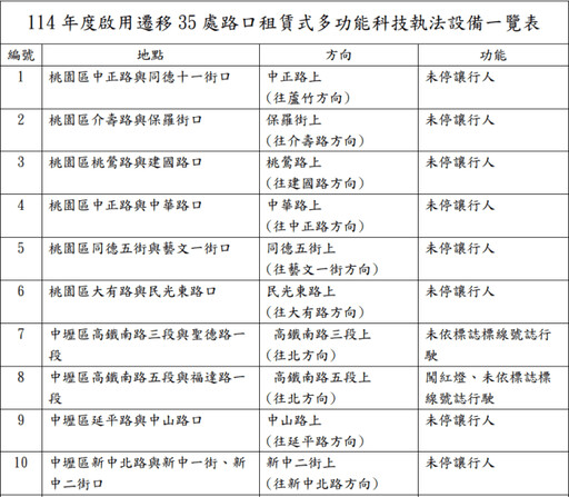 桃市35處交通科技執法地點遷移 3/10起正式開罰