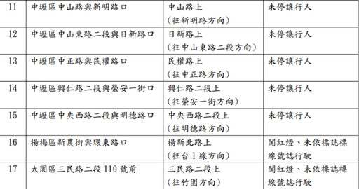 桃市35處交通科技執法地點遷移 3/10起正式開罰