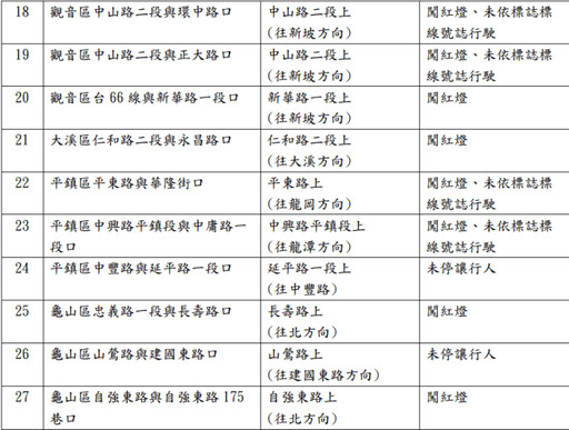 桃市35處交通科技執法地點遷移 3/10起正式開罰