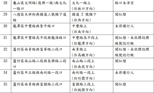 桃市35處交通科技執法地點遷移 3/10起正式開罰