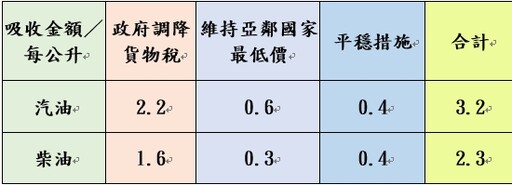 中油宣布2/16起 汽油價格不調整、柴油漲0.1元