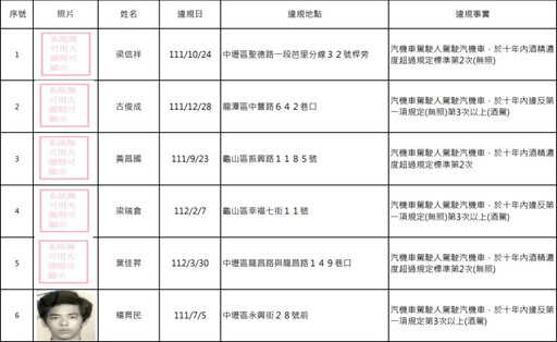 罰不怕！桃園酒駕累犯再添15人 姓名、照片曝光