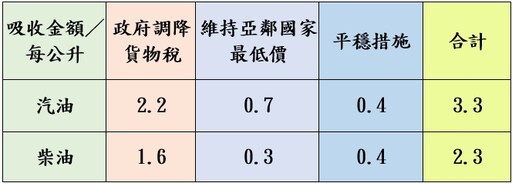 啟動平穩雙機制 中油宣布下周油價凍漲