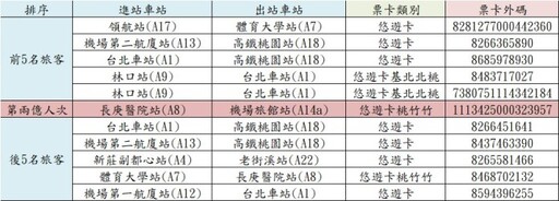 機捷第2億旅次誕生！抱走一年份TPASS、福袋 前後5名旅客也有獎