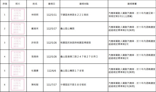 又是酒駕累犯！桃園公布14人姓名、照片