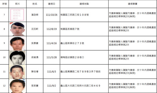 又是酒駕累犯！桃園公布14人姓名、照片