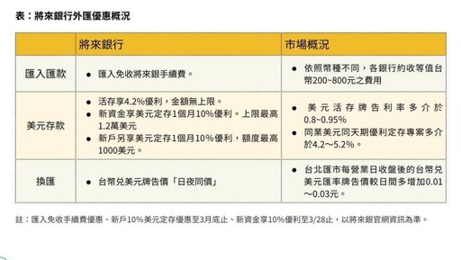 選擇比努力重要！將來銀行強勢推出美元四大優惠撼動市場