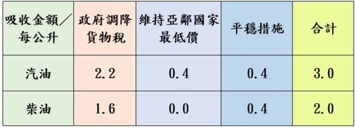 中油宣布下周油價 汽、柴油雙雙調降