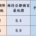 中油宣布下周油價 汽、柴油雙雙調降