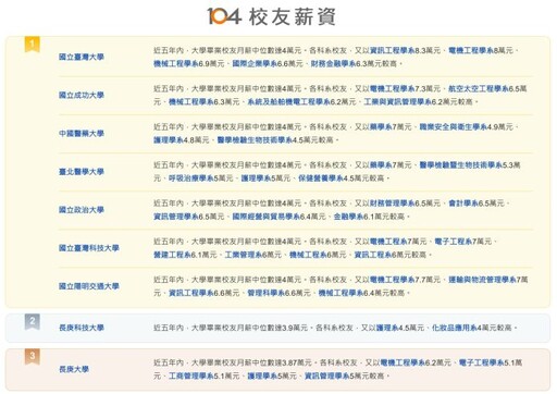 2025大學品牌力排行榜出爐 長庚科大校友薪資全國第二