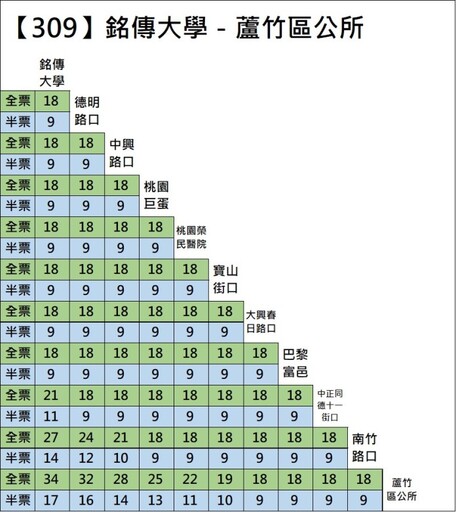 桃市「309」公車3/20起轉為正式路線 串聯龜山、桃園、蘆竹區