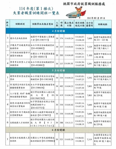 桃園就服處失業者職業訓練報名開跑 符合資格可免費參加